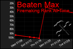 Total Graph of Beaten Max