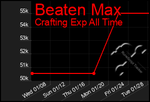 Total Graph of Beaten Max