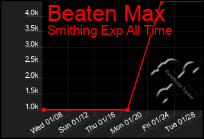 Total Graph of Beaten Max