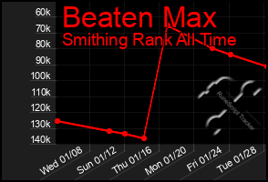 Total Graph of Beaten Max