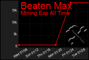 Total Graph of Beaten Max