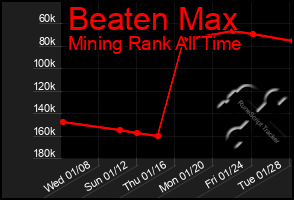 Total Graph of Beaten Max