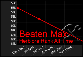 Total Graph of Beaten Max