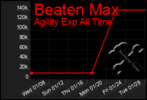 Total Graph of Beaten Max