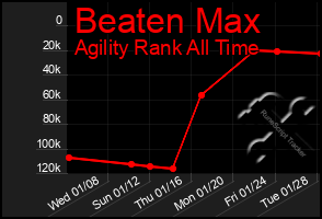 Total Graph of Beaten Max