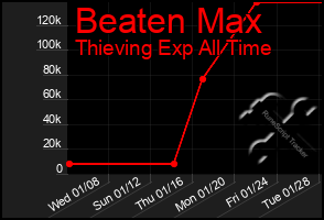 Total Graph of Beaten Max