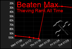 Total Graph of Beaten Max