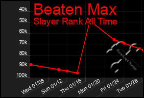 Total Graph of Beaten Max