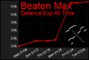 Total Graph of Beaten Max