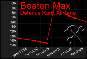 Total Graph of Beaten Max