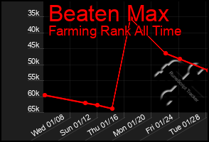 Total Graph of Beaten Max