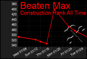 Total Graph of Beaten Max