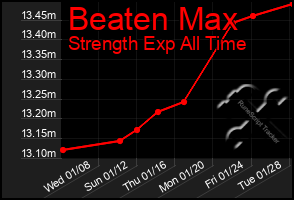 Total Graph of Beaten Max