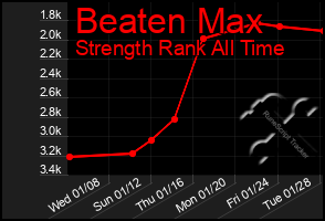 Total Graph of Beaten Max