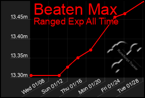 Total Graph of Beaten Max