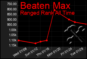 Total Graph of Beaten Max