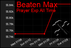 Total Graph of Beaten Max