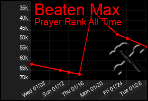 Total Graph of Beaten Max