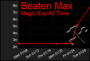 Total Graph of Beaten Max
