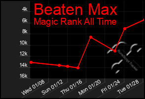 Total Graph of Beaten Max