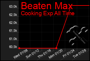 Total Graph of Beaten Max