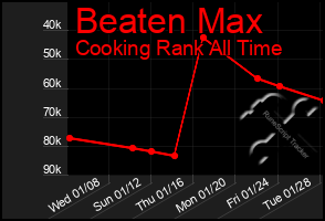Total Graph of Beaten Max