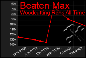 Total Graph of Beaten Max