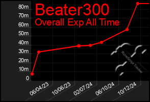 Total Graph of Beater300