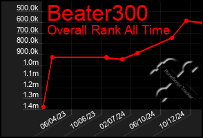 Total Graph of Beater300