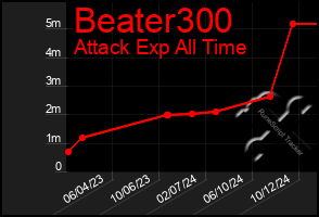 Total Graph of Beater300