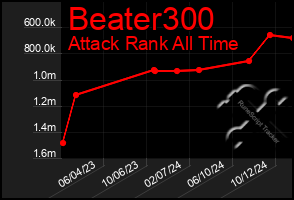 Total Graph of Beater300