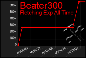 Total Graph of Beater300