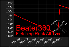 Total Graph of Beater300