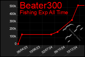 Total Graph of Beater300