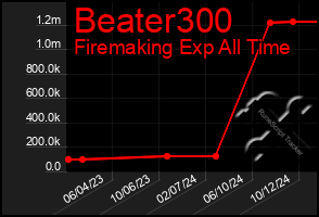 Total Graph of Beater300