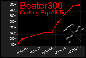 Total Graph of Beater300