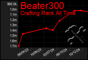 Total Graph of Beater300