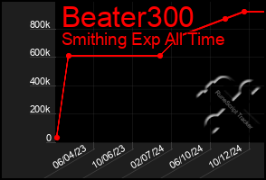 Total Graph of Beater300