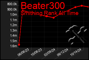 Total Graph of Beater300