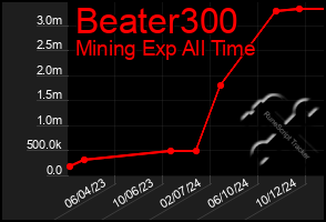 Total Graph of Beater300