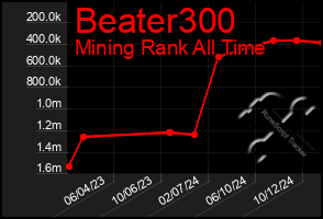 Total Graph of Beater300