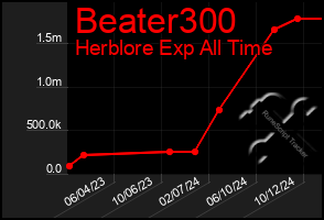 Total Graph of Beater300