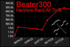 Total Graph of Beater300