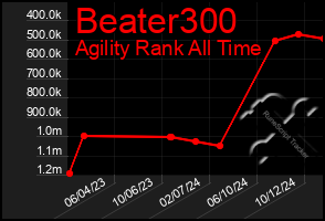 Total Graph of Beater300