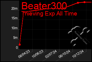 Total Graph of Beater300