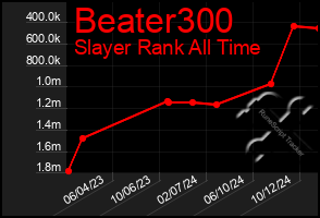 Total Graph of Beater300