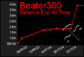 Total Graph of Beater300