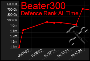 Total Graph of Beater300