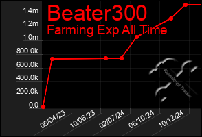 Total Graph of Beater300