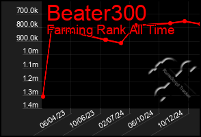 Total Graph of Beater300